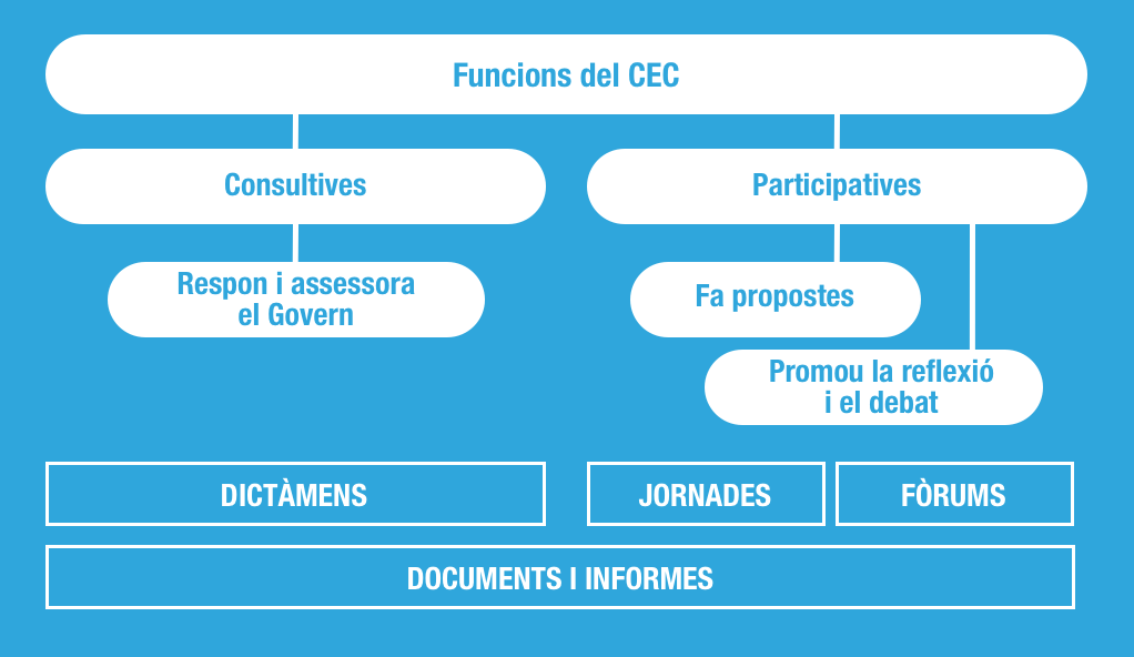 Diagrama de funcions del Consell d'Educació de Catalunya